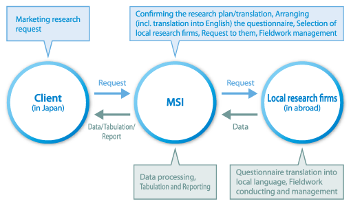 Operation system of international research - From Japan to Abroad - 